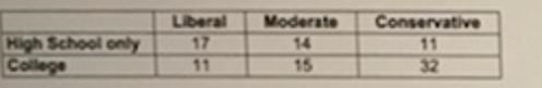 The table shows differences in political ideology, by education, for a random sample-example-1