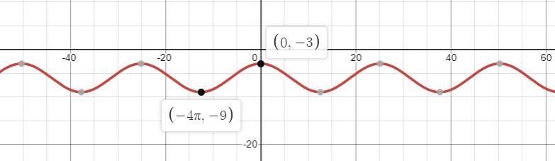 What is the equation of the midline of the graph of y = 3 \cos( (x)/(4) ) - 6-example-1