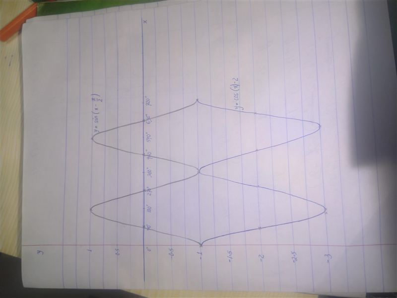 Graph two complete cycles of each of the following functions. a. f(x) = cos(x) – 2 b-example-2