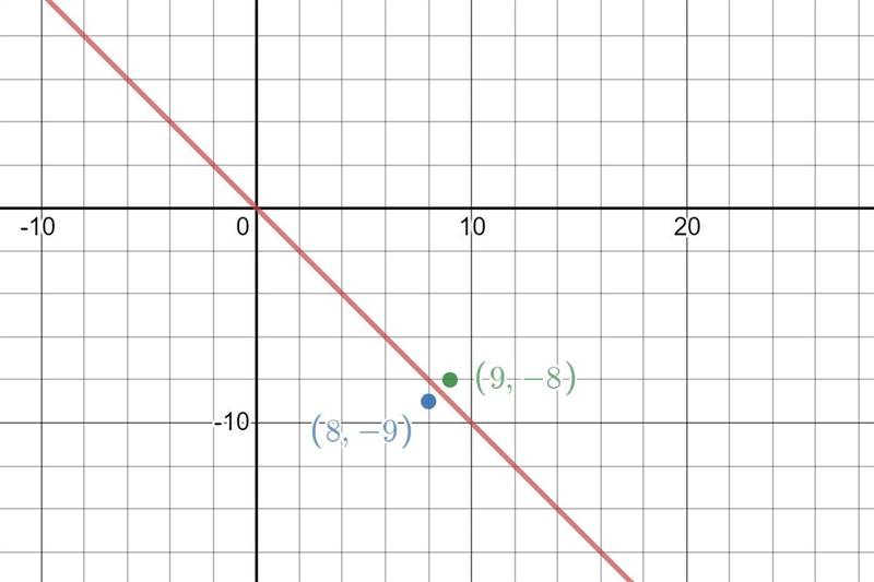 What is the image point of (8, -9) after the transformation ry=-xo D2?-example-1