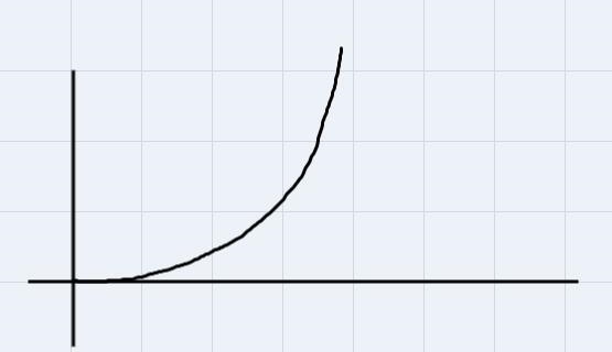 In an exponential function as your a value increase describe what happened to the-example-1