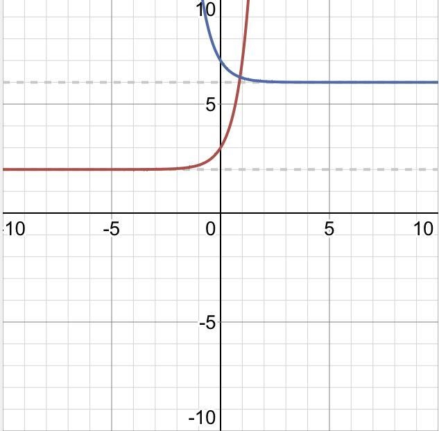 F ( x ) = 5^x+ 2; g ( x ) = 5^-x + 6-example-1