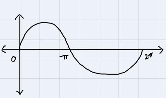 Graph f(θ) = sinθ where -2π ≤ θ ≤ 2π.-example-1