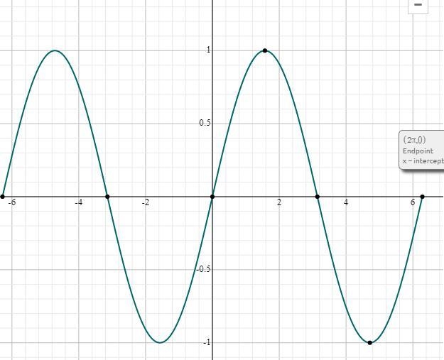 Graph f(θ) = sinθ where -2π ≤ θ ≤ 2π.-example-2