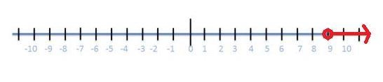 Solve and graph the following inequality. 6c-12>42-example-1