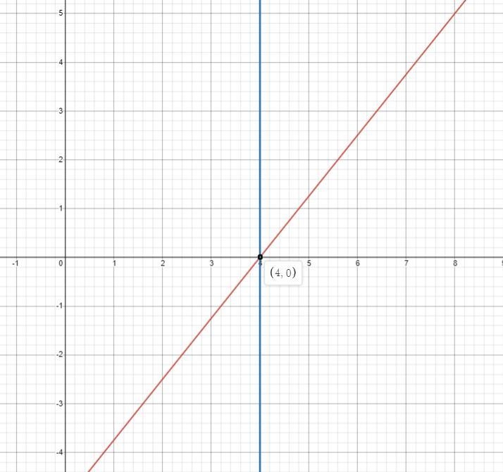 Graph these equations:5x–4y=20x=4-example-1