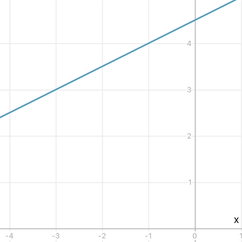 Graph the line with slope 1/2 passing through the point (-3, 3).-example-1