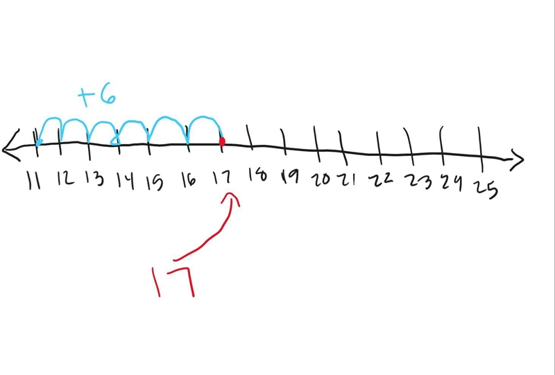 What is the number 6 to the right of 11 on a number line?-example-1