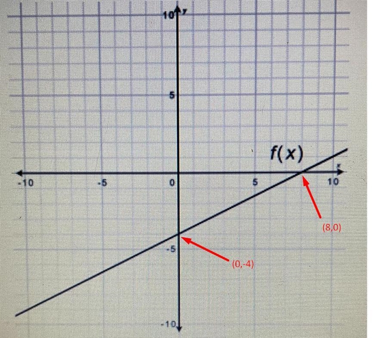 Use a table of values to determine what function produced the graph below?A- f(x)=1/2x-example-1