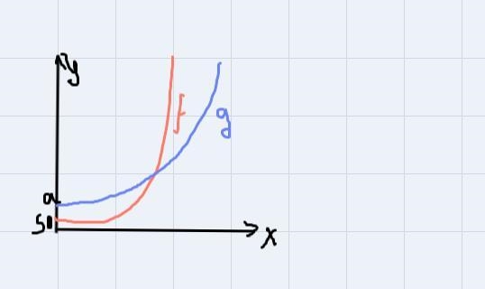 The function f is defined by f(x)=50⋅3x. The function g is defined by g(x)=a⋅bx. The-example-1