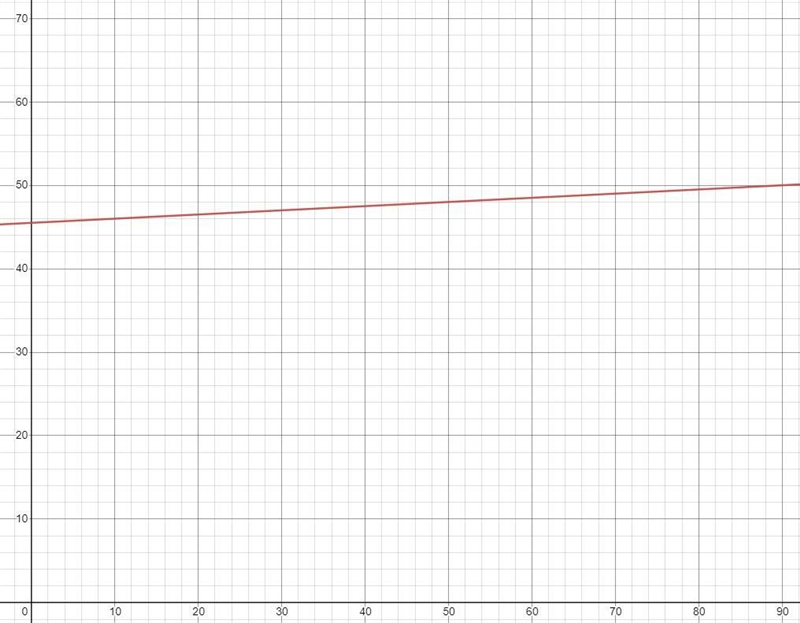 A cell phone plan charges $45.50 a month, plus $0.05 per text message. Write and graph-example-1