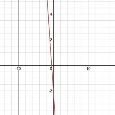 How would I graph this equation Y+2=-4(x+1)-example-1