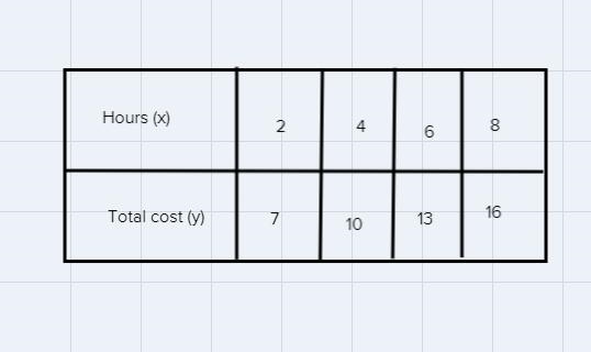 Suppose that a bike rents for $4 plus $1.50 per hour. Write an equation in slope-intercept-example-1