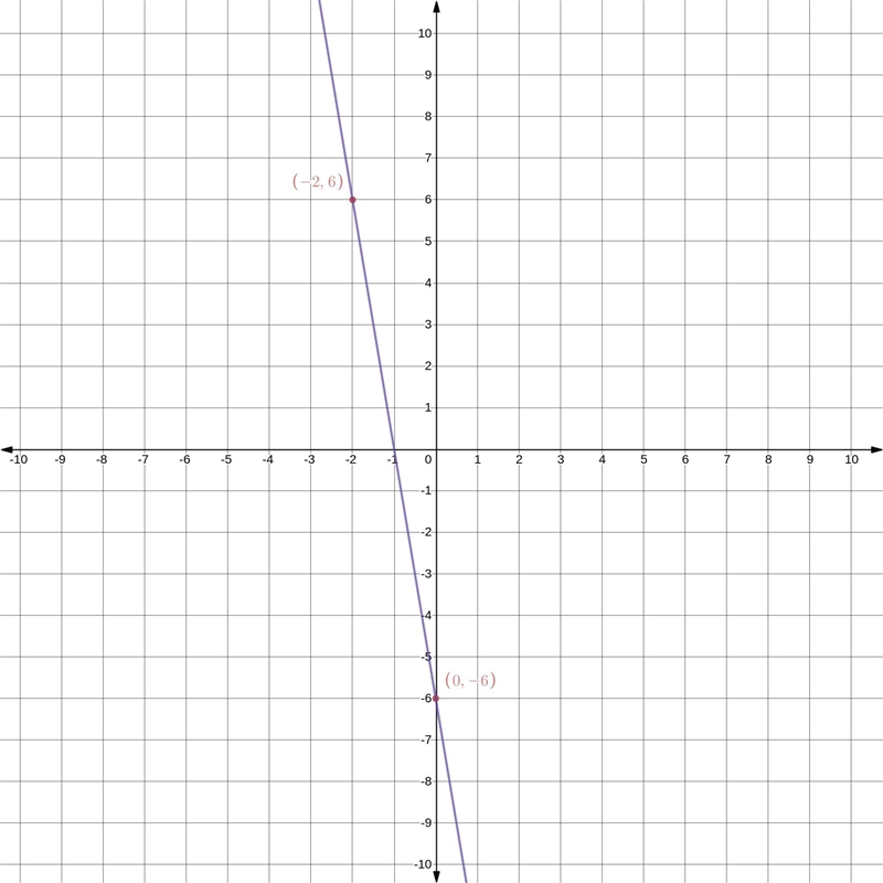 A graph of a linear equation passes through (-2,6) and (0,-6).1. Use the two points-example-1