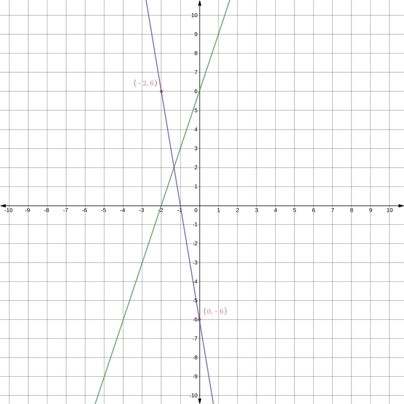 A graph of a linear equation passes through (-2,6) and (0,-6).1. Use the two points-example-2