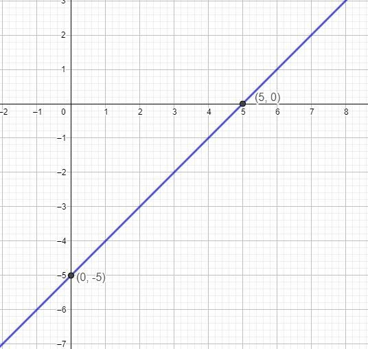 Graph the equation y=x−5 using the intercepts.-example-1