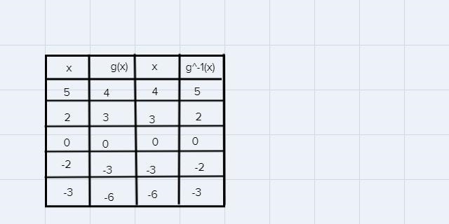 1. Sketch the graph of the inverses for the following functions. Start by filling-example-1