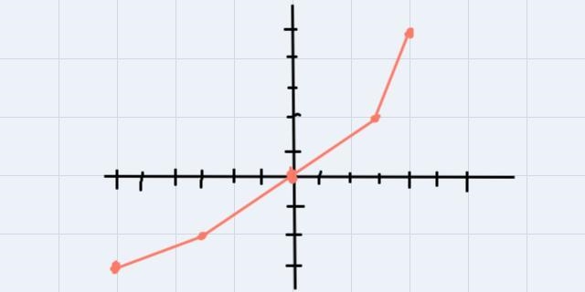 1. Sketch the graph of the inverses for the following functions. Start by filling-example-2