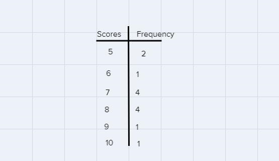 1. Make a frequency table for the scores on a ten-point quiz: 5, 5, 7, 8, 8, 6, 7, 8, 7, 7, 8, 10,9-example-1