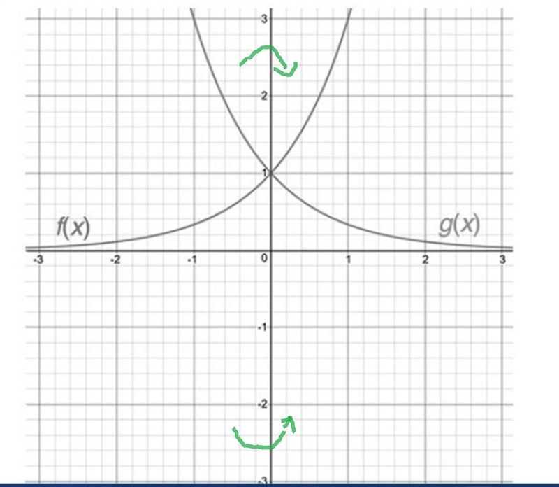 Given that ƒ(x) = 3^x, identify the function g(x) shown in the figure.Question 3 options-example-1