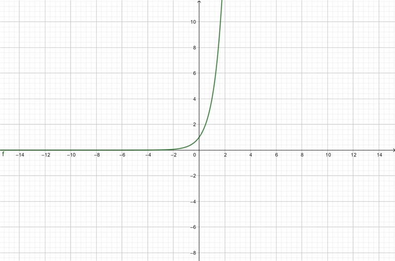 Determine weather each function represents an exponential growth or other Label-example-1