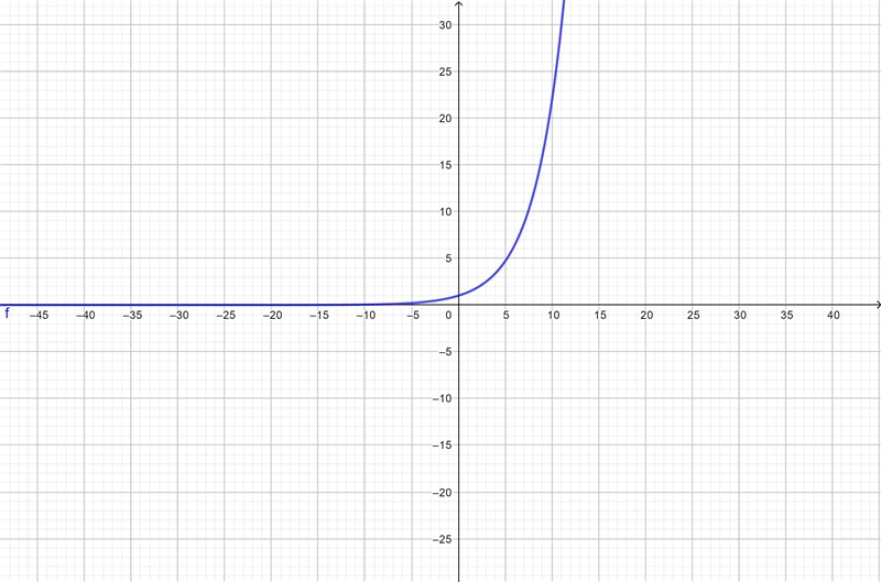 Determine weather each function represents an exponential growth or other Label-example-3