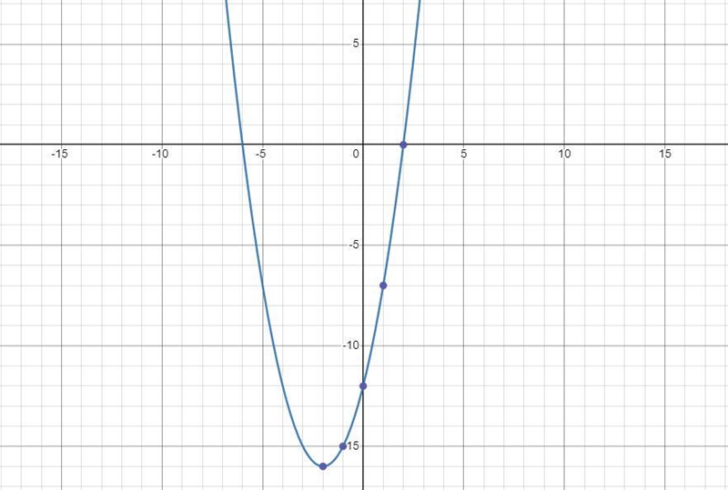 Tell whether the data represents a linear, an exponential, or a quadratic function-example-3