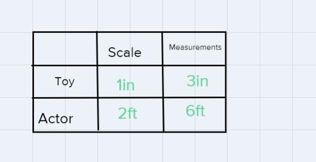 Chad has a toy of his favorite actor. The scale is 1 inch : 2 feet. If Chad’s toy-example-2