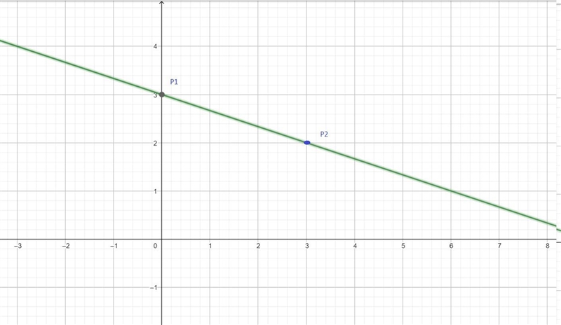 O GRAPHS AND FUNCTIONSGraphically solving a system of linear equations-example-1