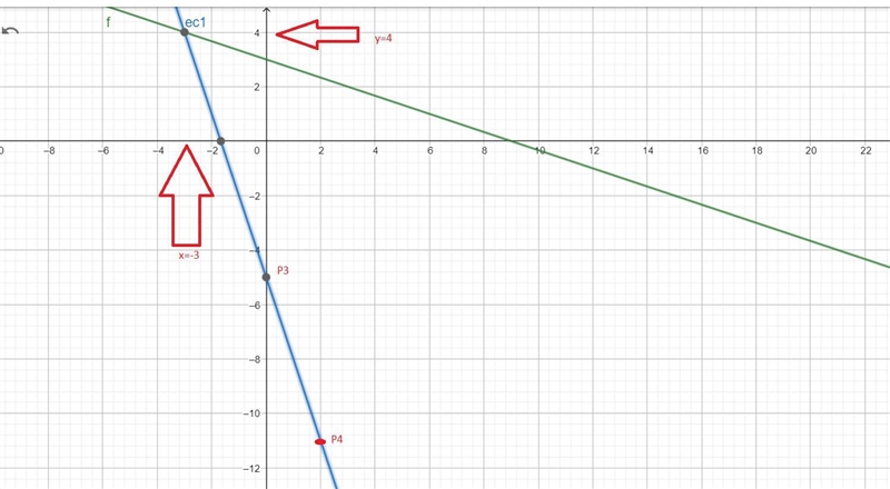 O GRAPHS AND FUNCTIONSGraphically solving a system of linear equations-example-3