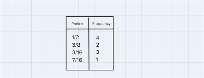 This data gives the length of the radius, in feet, of several circles. Length (ft-example-1