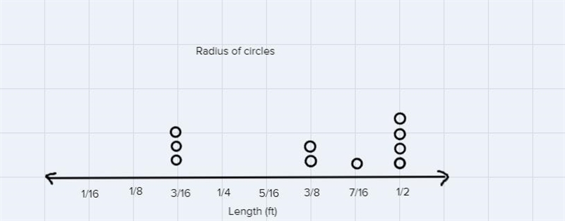 This data gives the length of the radius, in feet, of several circles. Length (ft-example-2