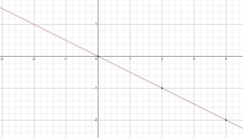 How do you graph y= -1/2x-example-1