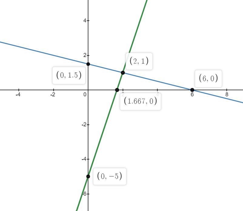 Solve the equation graphically and check the solution. X+4y=6. 3x-y=5-example-1