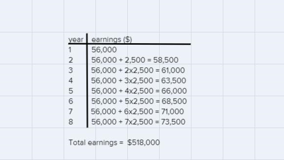 An employee earns $56,000 in the first year with a company. Every year, the annual-example-1