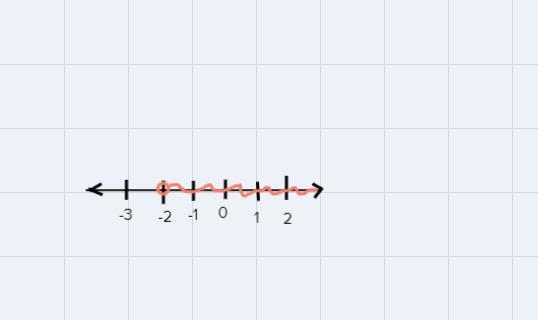 Solve the given inequality and graph the solution on a number line-example-1