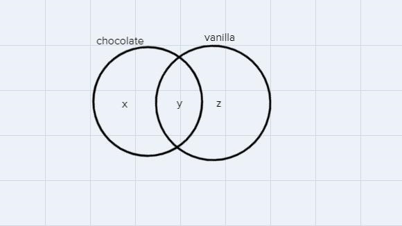 How to draw this venn diagram please and also explain ur steps how u got the numbers-example-1