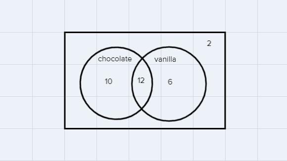 How to draw this venn diagram please and also explain ur steps how u got the numbers-example-2