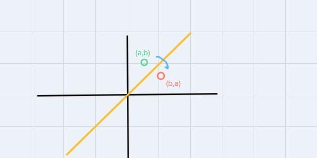 If (3, 2) is an ordered pair of the function f(x), which of the following must bean-example-1