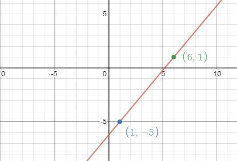 Graph the line passing through (1, -5) whose slope is m = 6/5-example-1