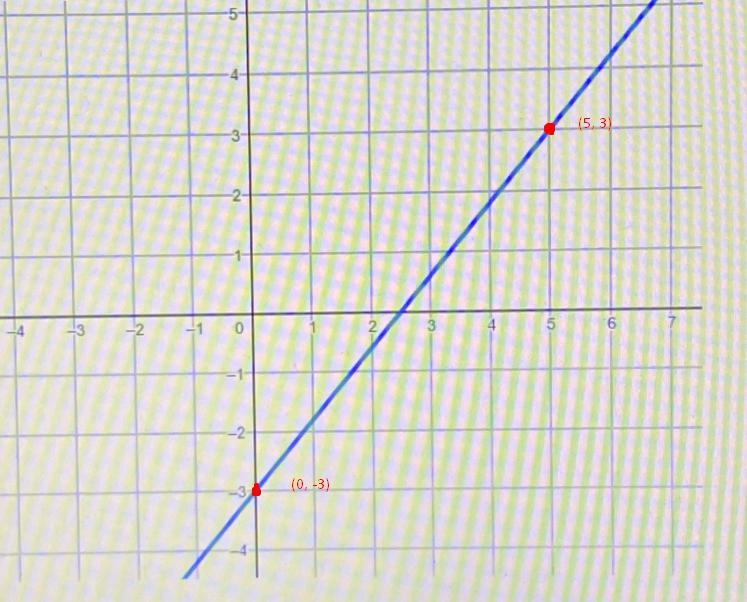 What is the slope of the line in the graph?A. 6/5B. -6/5C. 5/6D. -5/6-example-1