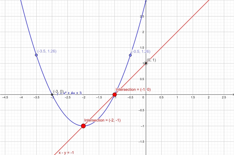 Find the intersection of the parabola y=x^2+4x+3 and the line x-y=-1 provide your-example-1