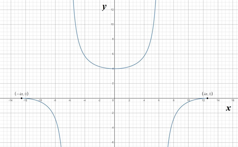 Given this transformation, find the period and any asymptotes in order to sketch it-example-1