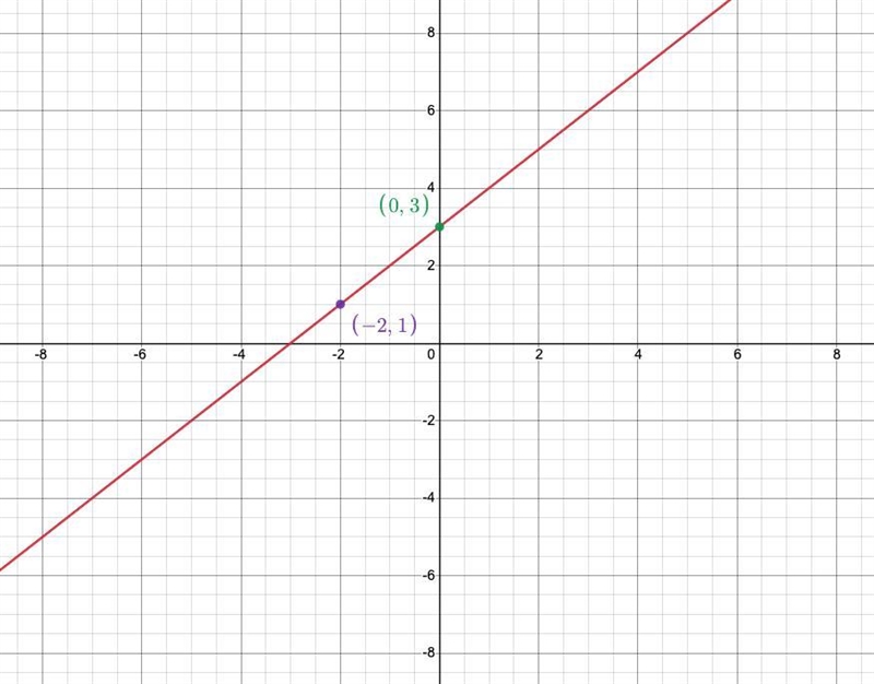 (Lesson 11.1) Solve each system of equations by graphing. (1 point each)s y = x +312x-example-1