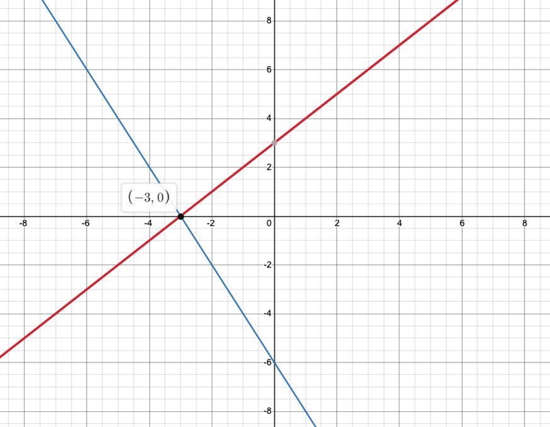 (Lesson 11.1) Solve each system of equations by graphing. (1 point each)s y = x +312x-example-3