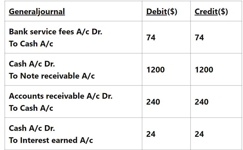 Bourne Incorporated reports a cash balance at the end of the month of $2,520. A comparison-example-1