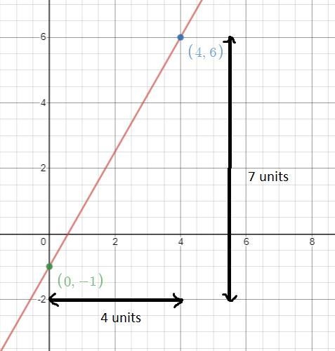 What is the answer use the slope intercept form to graph the equation y=7/4x-1-example-1