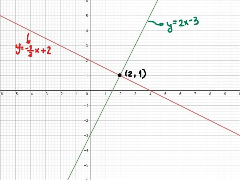 Solve each system by graphing.y=2x-3 y=-1/2x+2-example-1