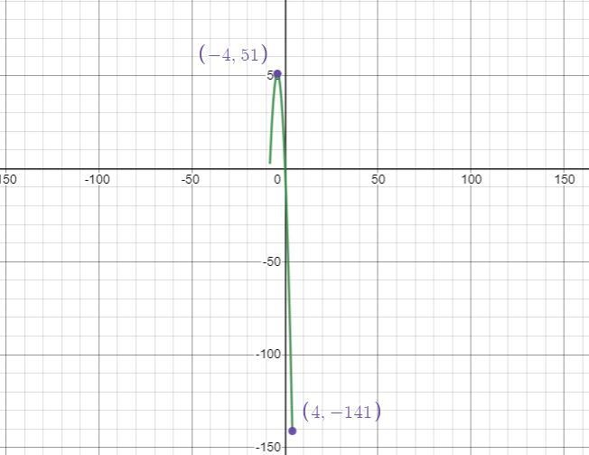 Find the absolute extrema for the function on the given internal-example-1