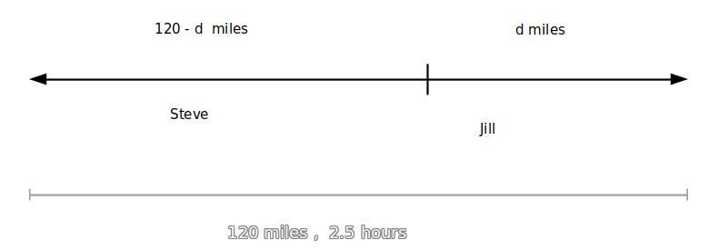 Steve travels 2 times as fast as Jill. Traveling in opposite directions, they are-example-1